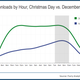 Image for article titled Why Christmas is an agonizing time for app developers